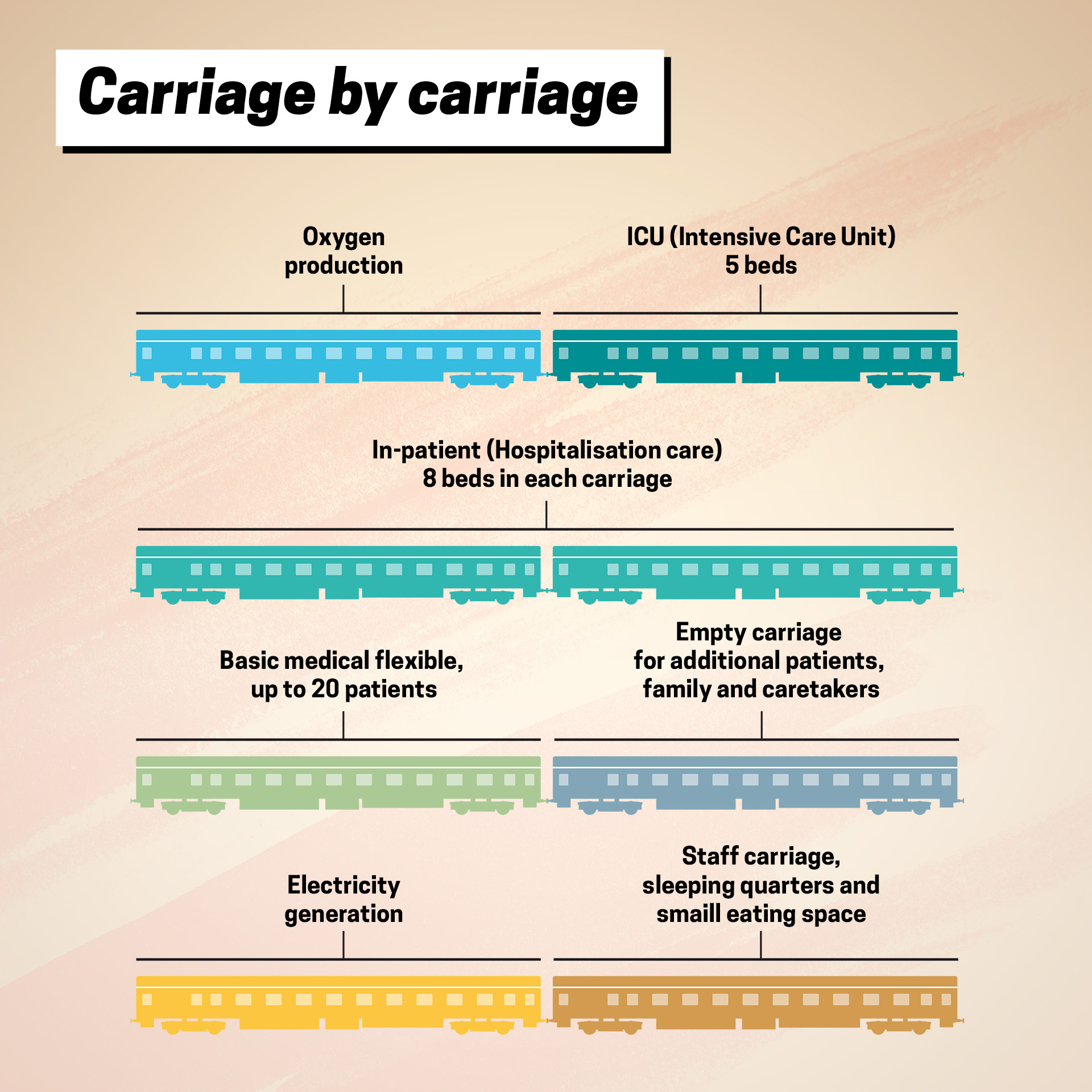 Afbeelding van de verschillende medische wagons