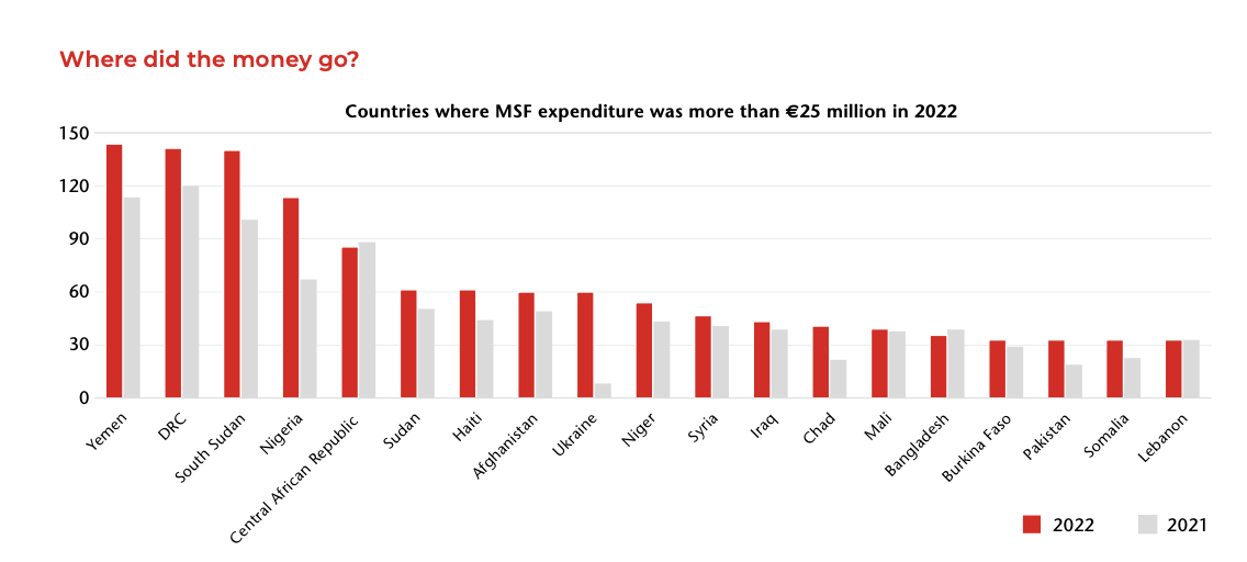 Dépense dons MSF en 2022