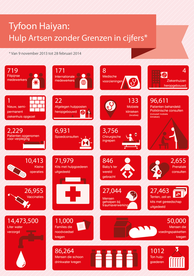 Hoe besteedde AZG het geld in de Filipijnen?